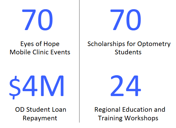 vision stats